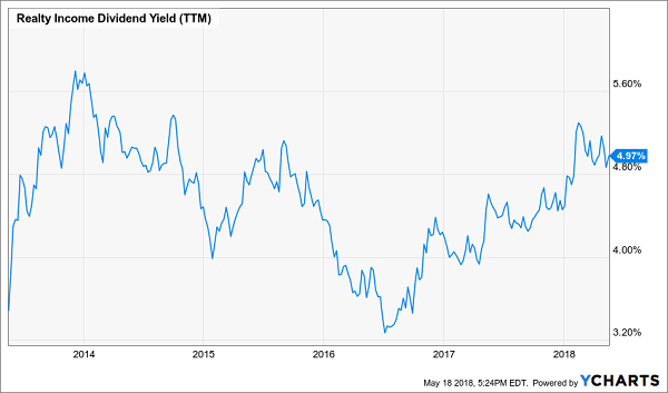 Realty Income Dividend Yield