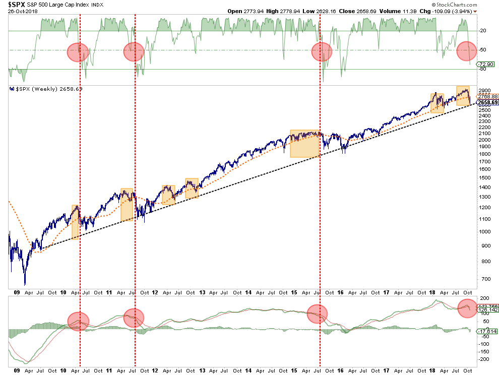 SPX Weekly