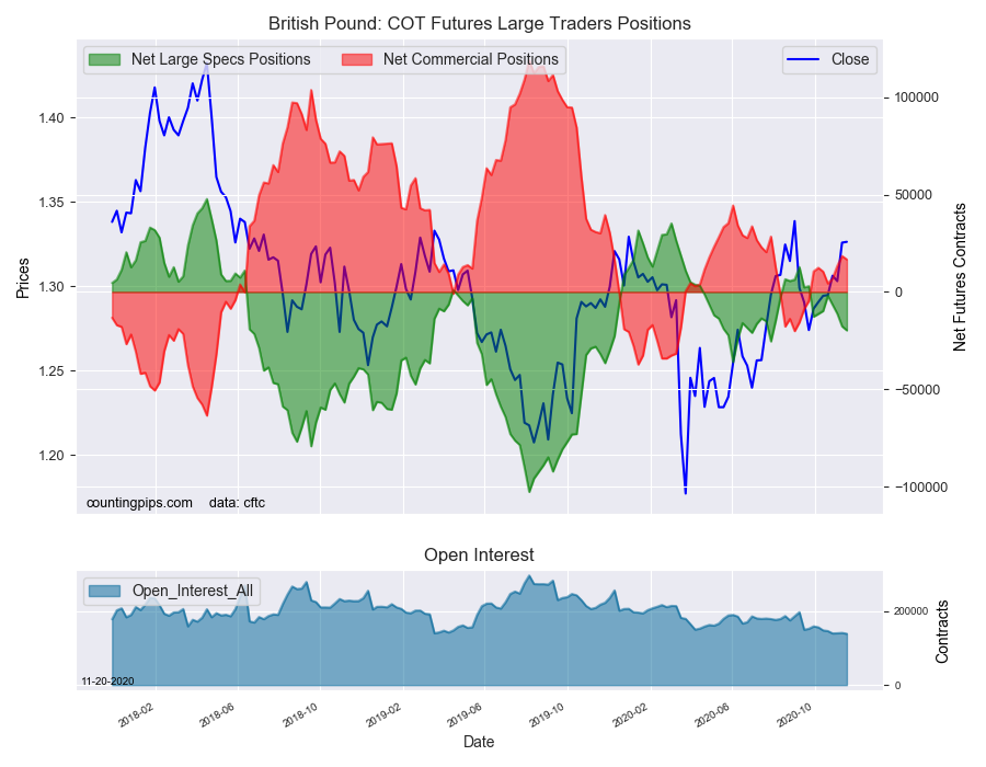 GBP COT Futures Large Traders Positions