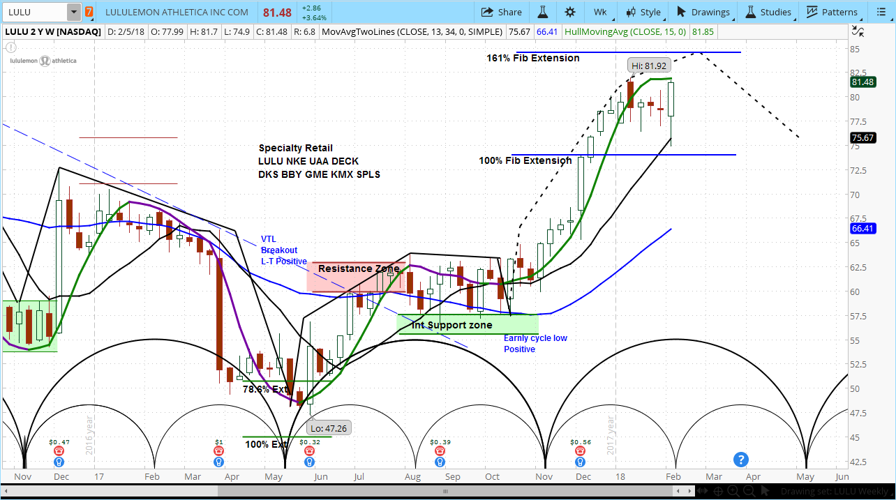 LULU Weekly Bars Chart