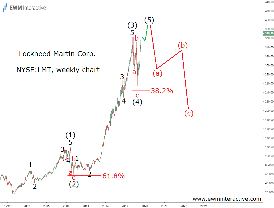 Lockheed Martin Weekly Stock Chart