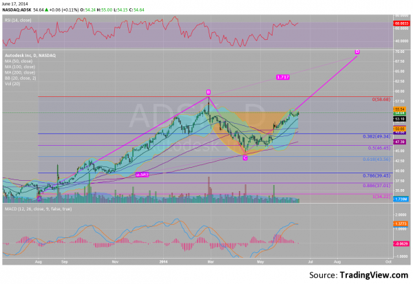 ADSK Daily