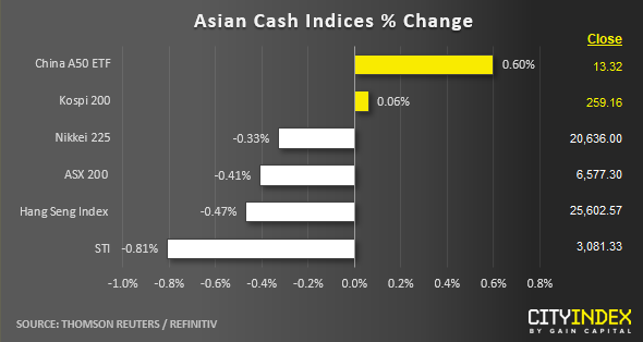 Asian Cash Indices % Change