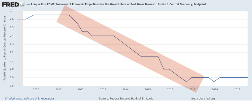 Economic Projections for GDP Growth Rate