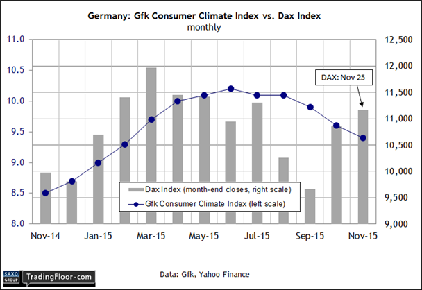 Germany: Gfk Consumer Climate vs DAX