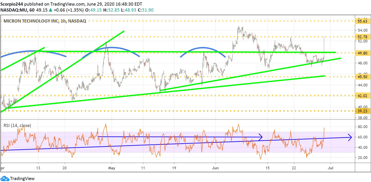 Micron Tech Hourly Chart