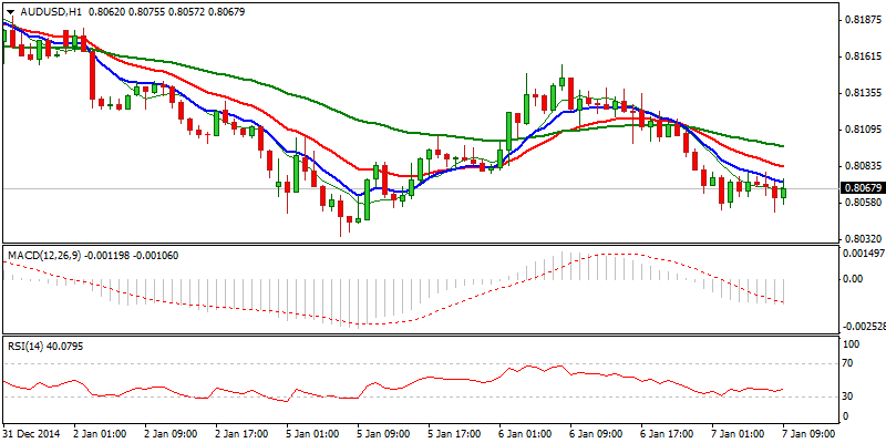 AUD/USD Hourly Chart