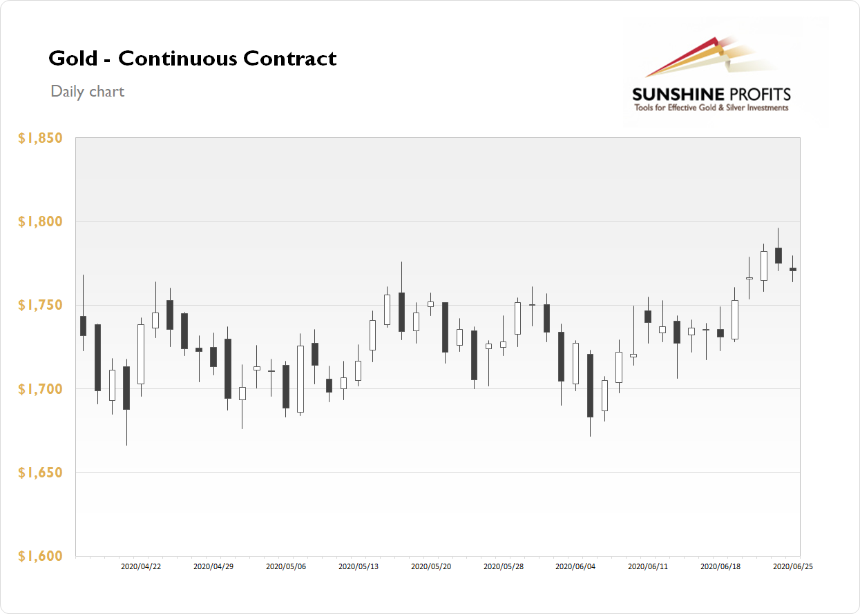 Gold Continuous Contract - Daily Chart