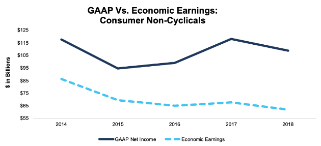 Earnings: Consumer Non-Cyclicals