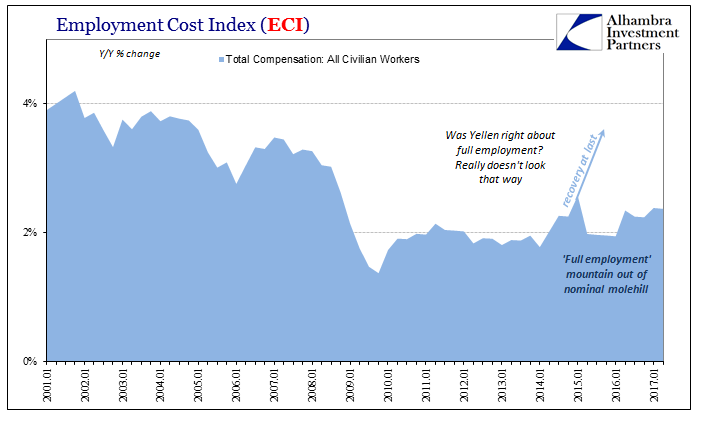 Employment Cost Index ECI