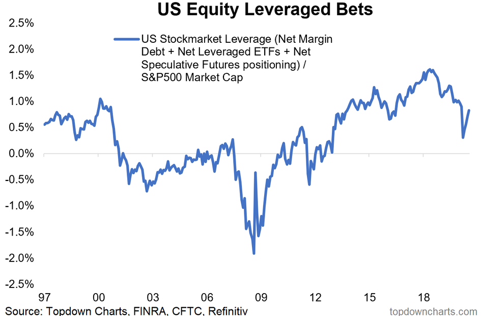 US Equity Leverage Bets