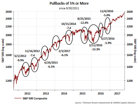 Pullbacks Of 5% Or More