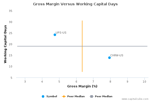 Gross Margin Versus Working Capital Days