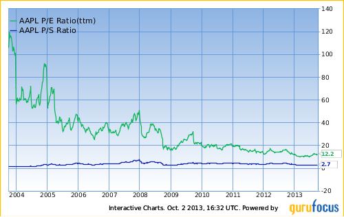 AAPL P/E