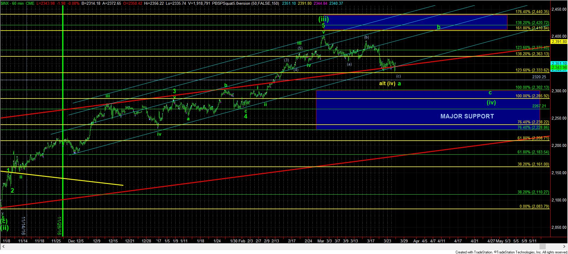 SPX 60-Minute Chart