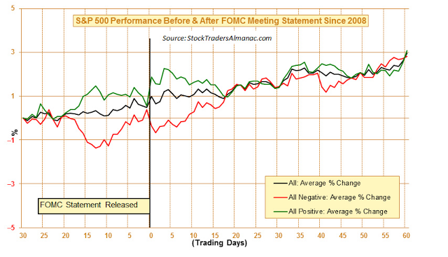 SPX Performance Before/After FOMC Statements since 2008
