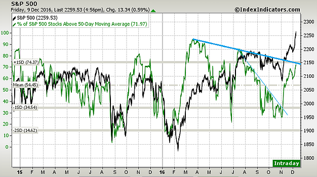 S&P 500 With DMA