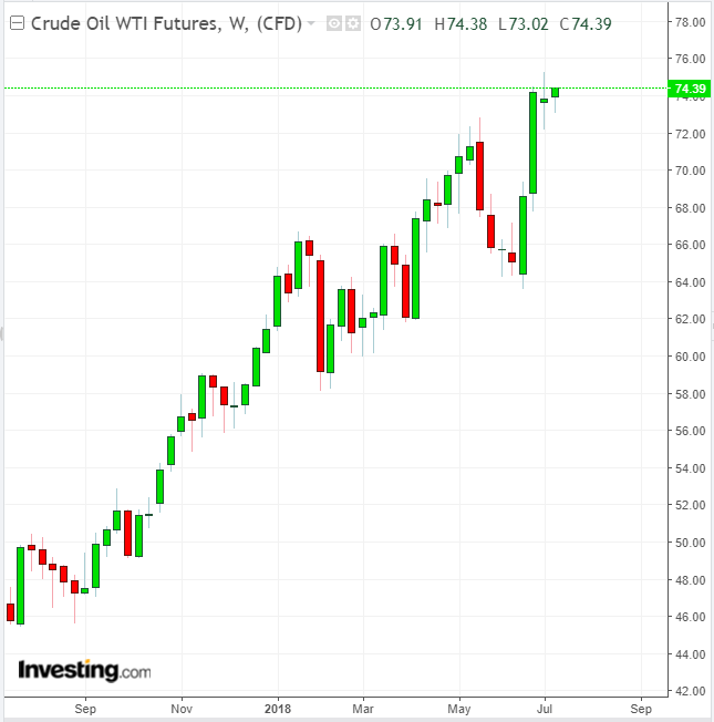 Oil Weekly