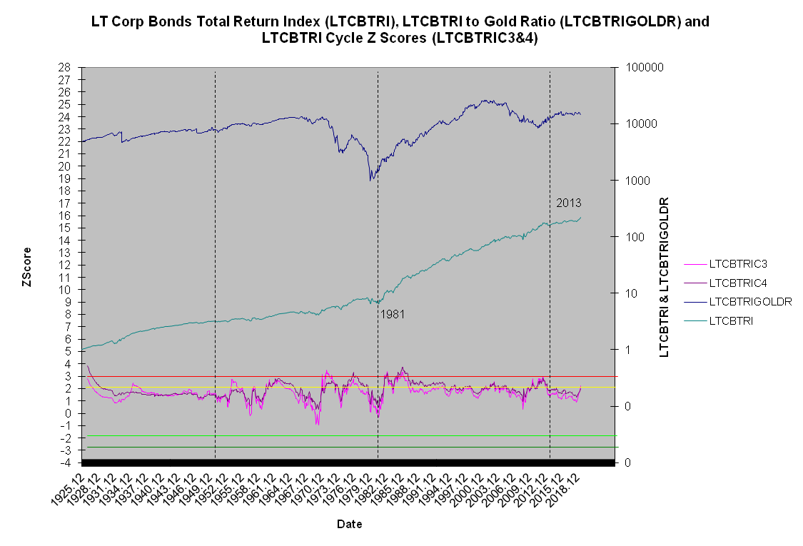 LT Corp Bonds Total Return Index