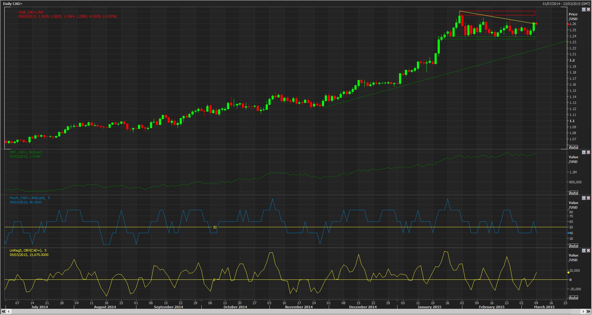 Daily CAD Chart