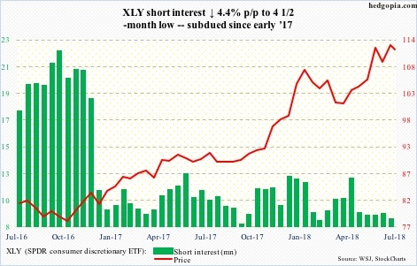 XLY short interest