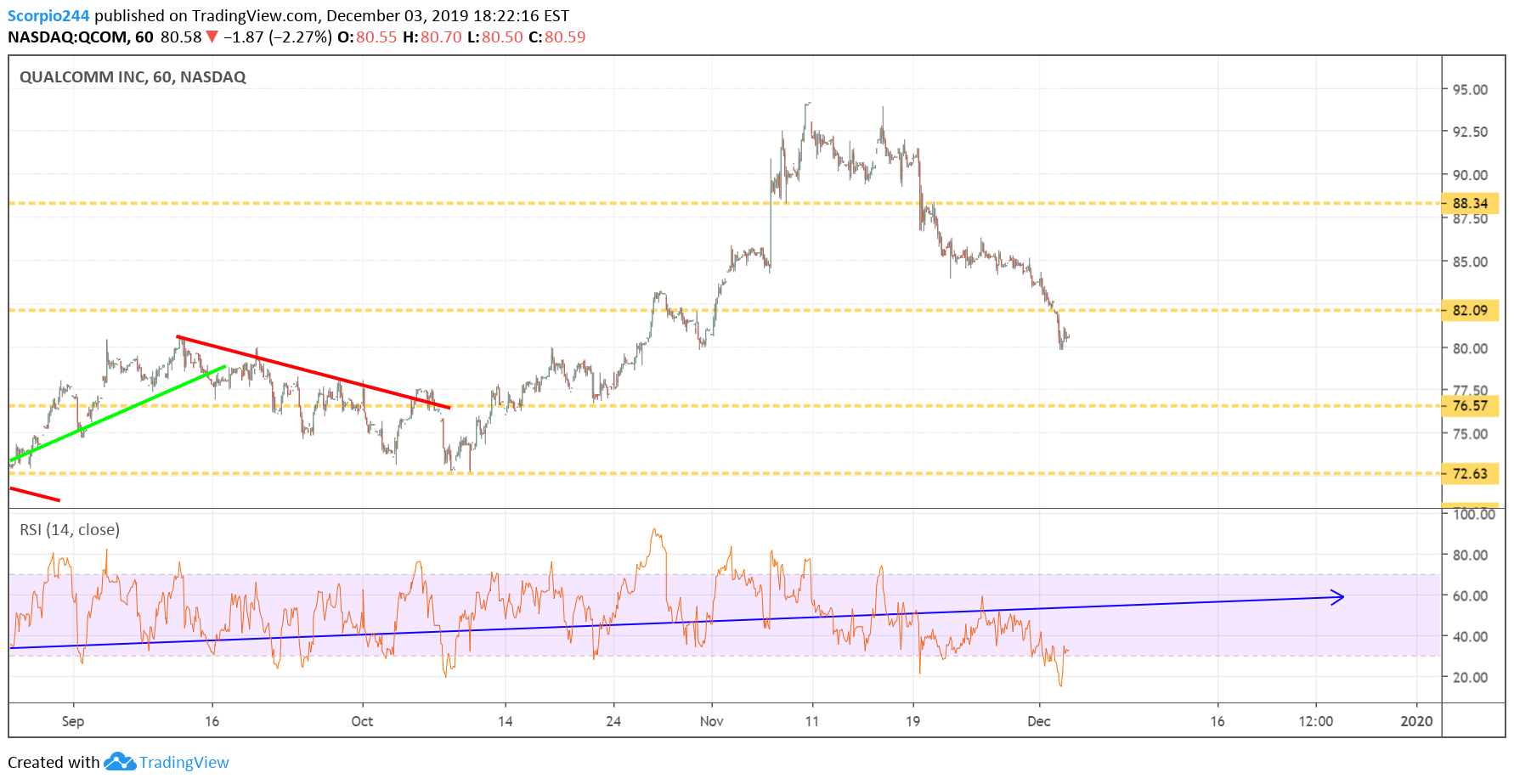 Qualcomm Inc Chart