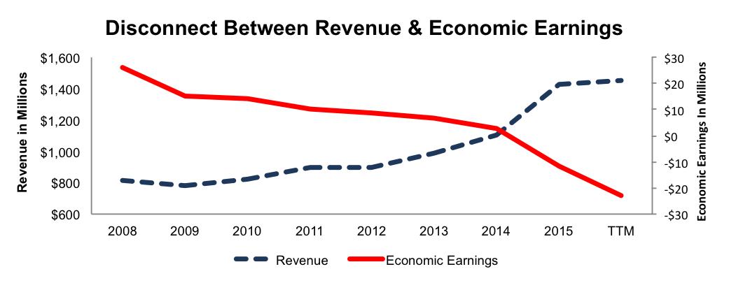 Disconnect Between Revenue & Economic Earnings