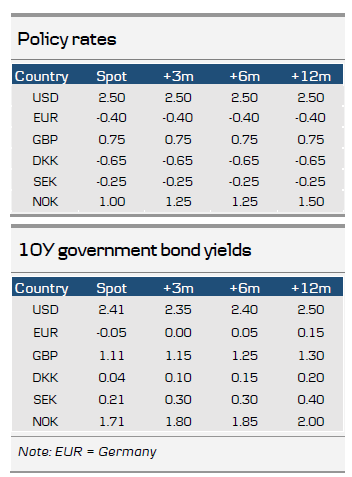 Policy Rates