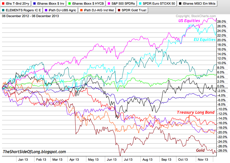 1 Year Market Performance