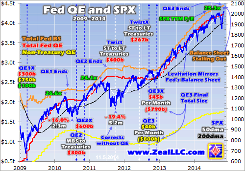 QE And Stocks