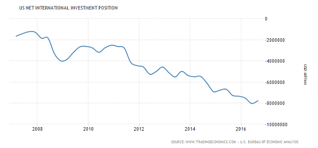 US Net International Investment Position