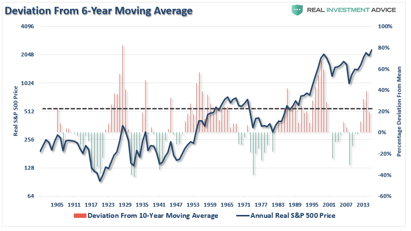 Deviation From 6-Year Moving Average
