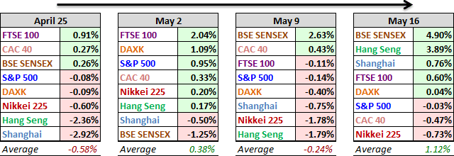 World indexes 4 week comps