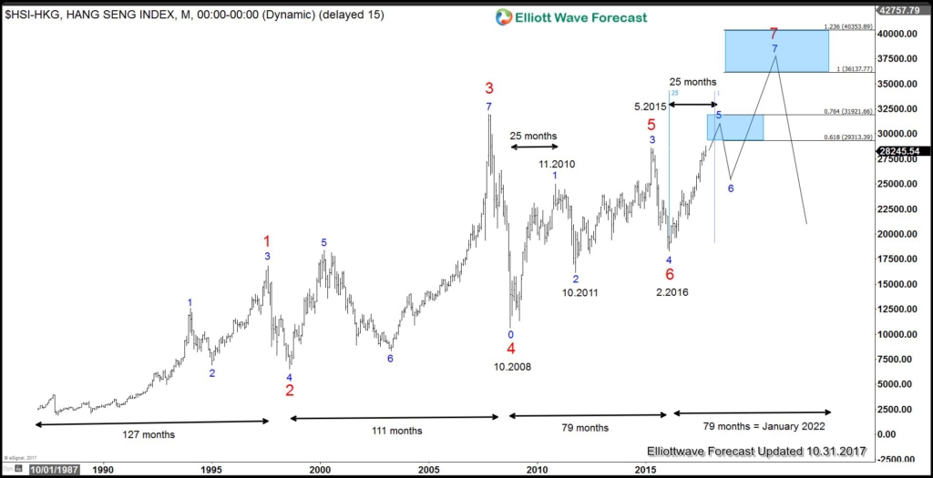 Hang Seng Monthly Chart