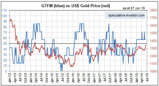 GTFM Blue Vs US Gold Price Red