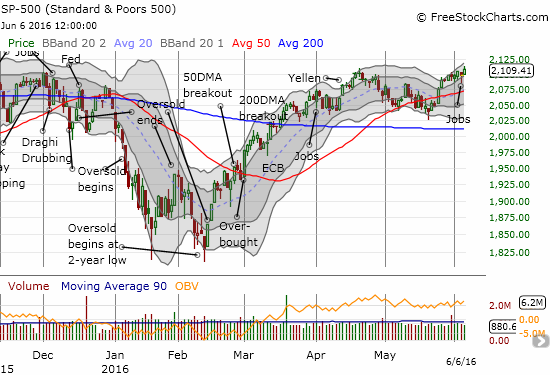 S&P 500 Chart