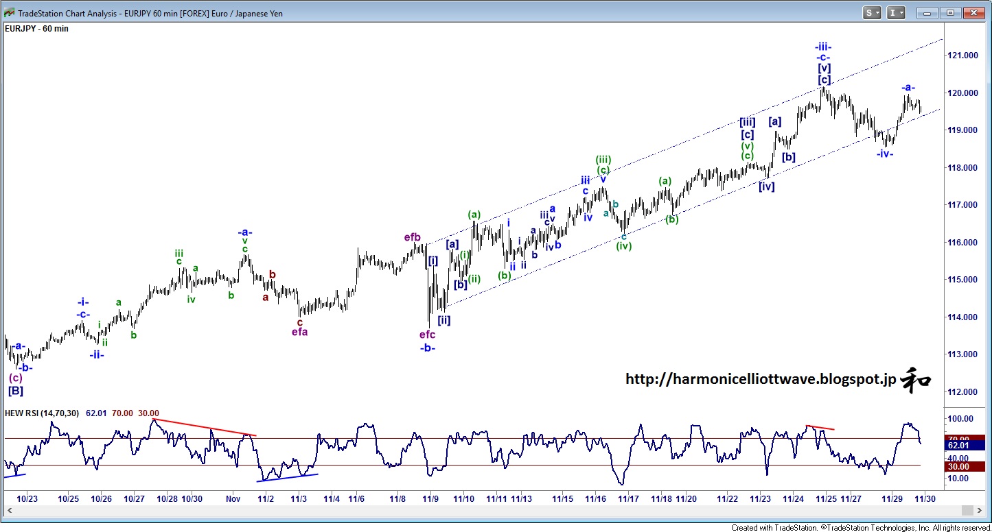 EUR/JPY 60 Minute Chart