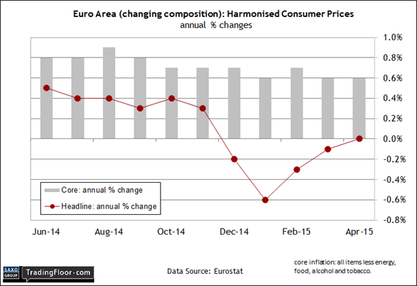 Euro Area Consumer Prices