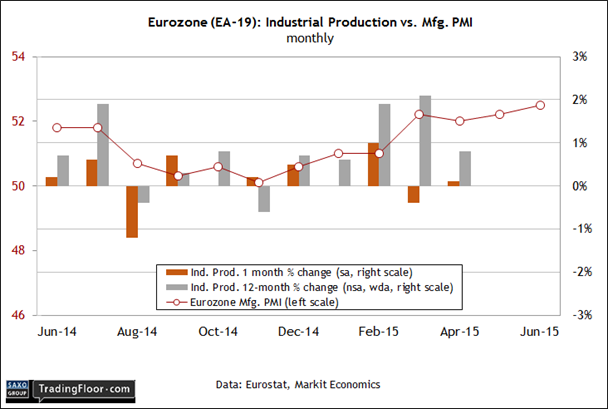 Eurozone Industrial Production Vs PMI - Monthly Chart