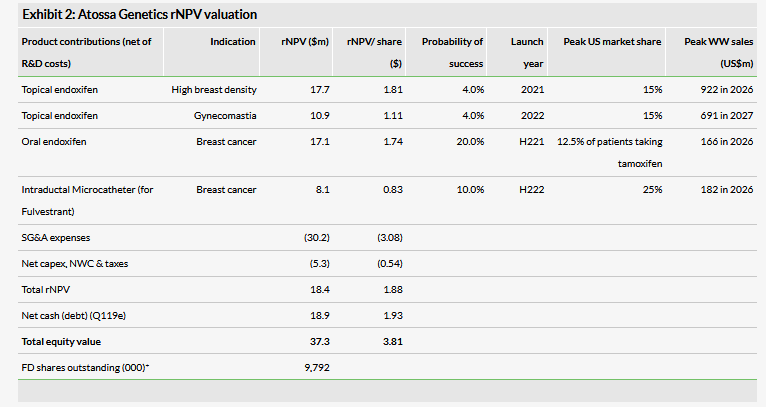 Atossa Genetics RNPV Valuation