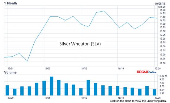 Silver Wheaton 1 Month Overview