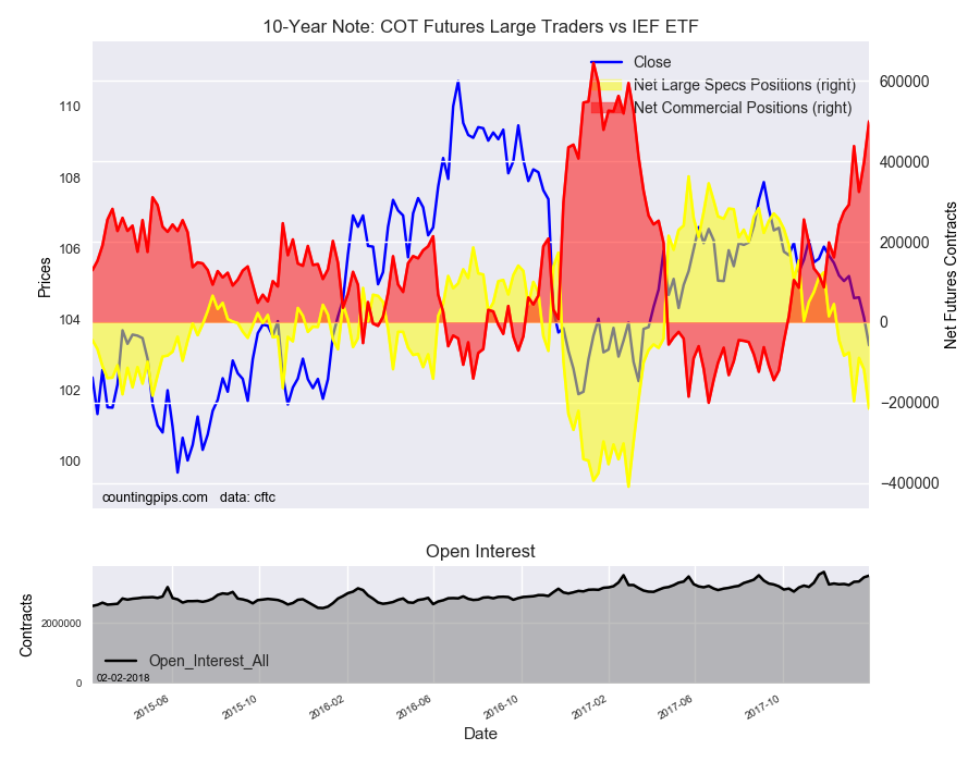 10-Year Note COT Futures Large Trader Vs IEF ETF