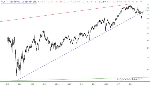 CCL Chart