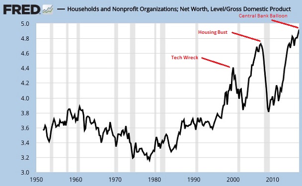 Household Net Worth To GDP