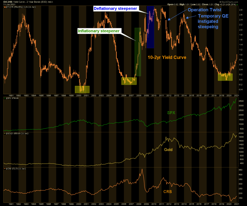 Monthly 2/10Yield Curve:SPX:Gold:CRB Index 