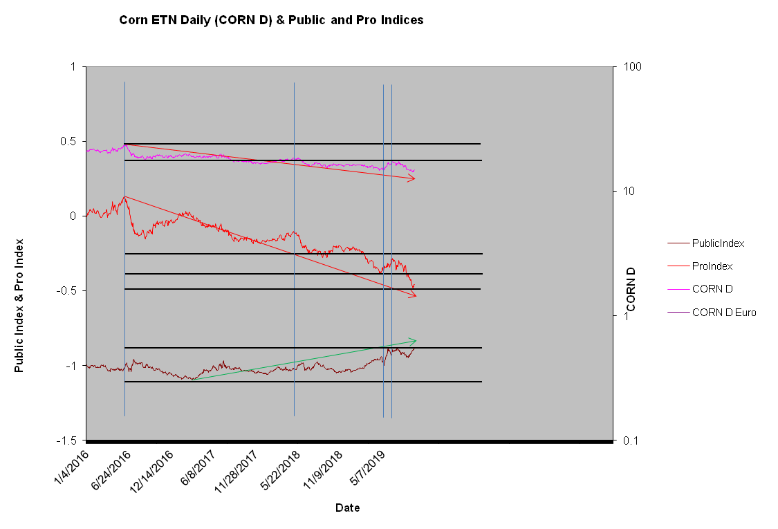 Corn ProIndex PubIndex