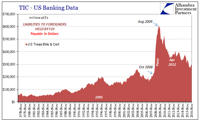 TIC U.S. Bank Data Liabilites To Foreigners by FOI Chart