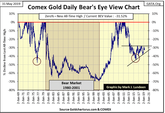 Comex Gold Daily Bears Eye View Chart