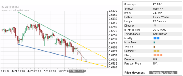 NZDCHF 73 Candles