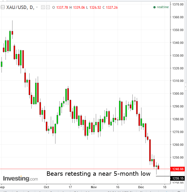 Gold Daily